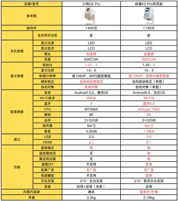 K2Pro 高亮版对比小明Q5 Pro！pg电子游戏网站千元投影仪的较量：哈趣(图1)