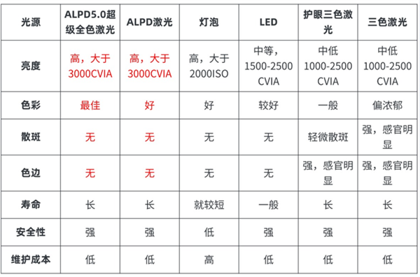 仪怎么样 7款同价位投影分析值不值得买pg电子首页极米RS10Plus投影(图9)