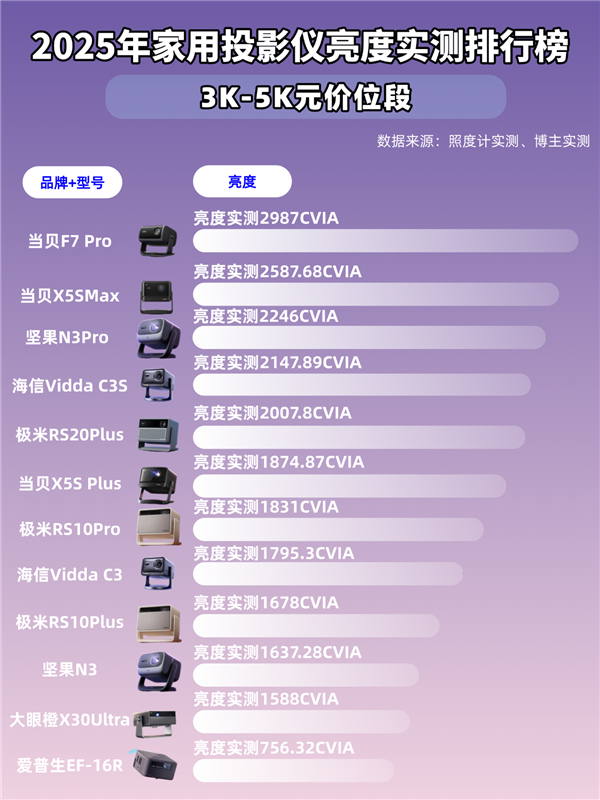 大揭秘！客厅投影选当贝F7Pro就对了pg电子中国2025年国产投影仪亮度(图2)