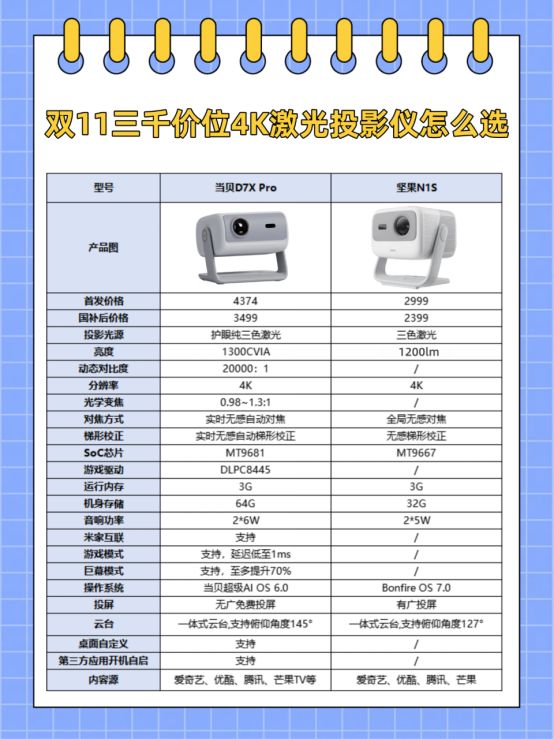 影怎么选？当贝D7XPro与坚果N1S实测pg电子模拟器免费试玩双十一4K三色激光投(图4)